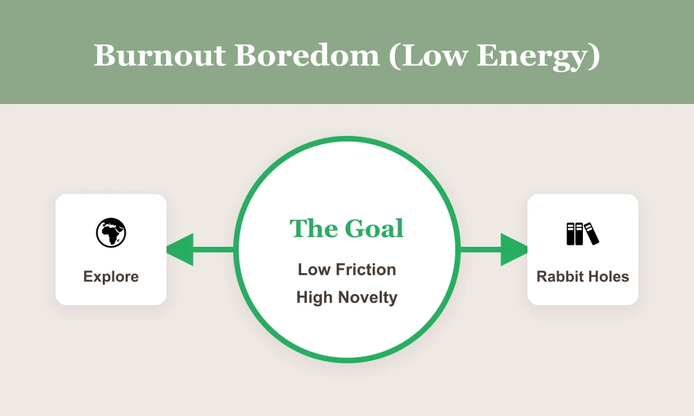 Burnout Boredom graphic showing low energy and high novelty goals
