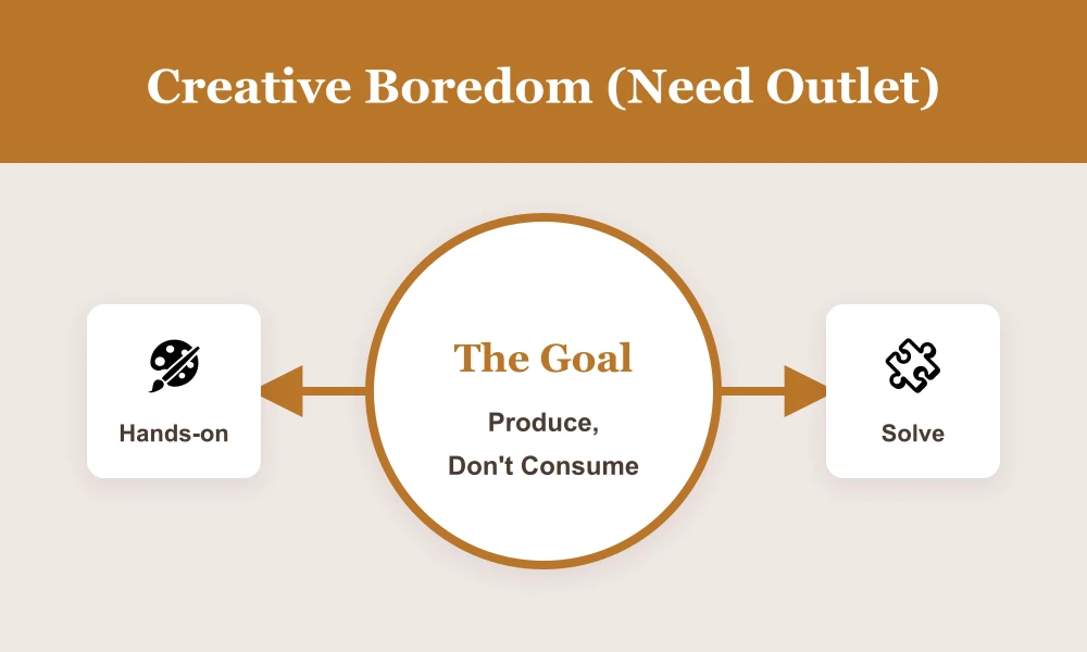 Creative Boredom graphic showing the need to produce rather than consume