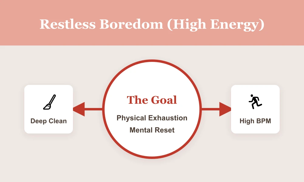 Restless Boredom graphic showing high energy and physical exhaustion goals
