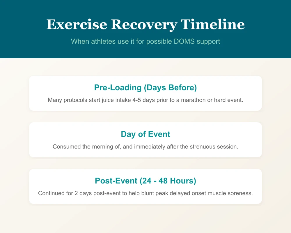 Graphic detailing the timeline for athletic recovery and DOMS mitigation using tart cherry