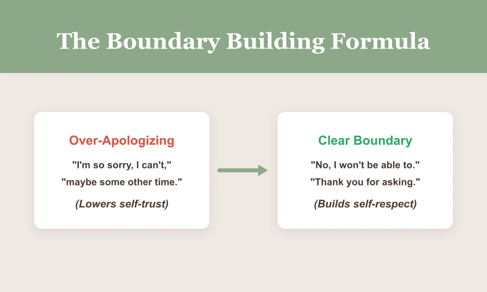 The Boundary Building Formula: Over-Apologizing vs Clear Boundary