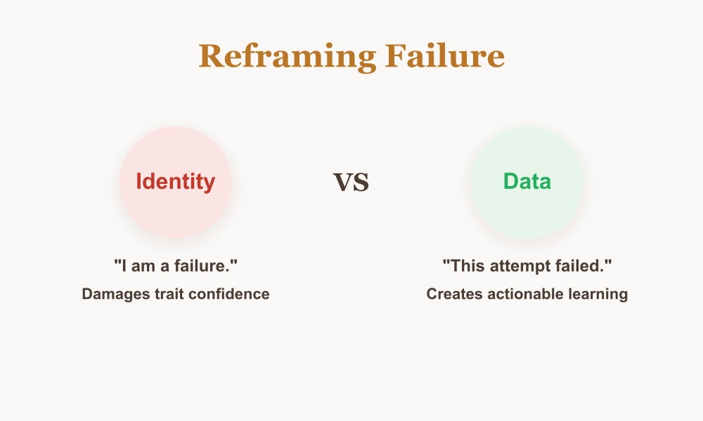 Reframing Failure: Identity vs Data