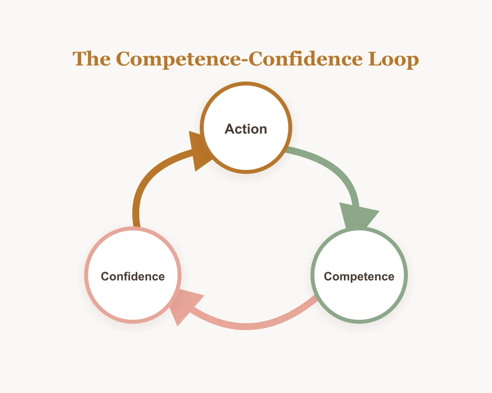 The Competence-Confidence Loop Diagram showing Action leading to Competence leading to Confidence