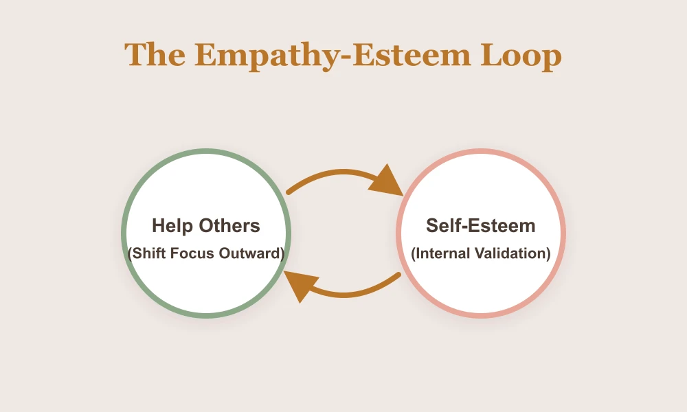 The Empathy-Esteem Loop: Shift Focus Outward