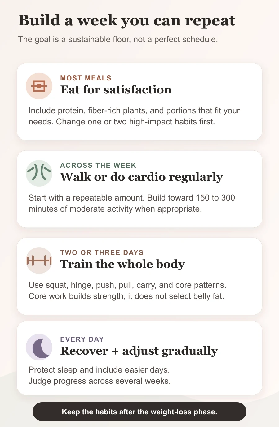 Weekly framework combining satisfying meals, walking or cardio, full-body strength training, core work, and recovery