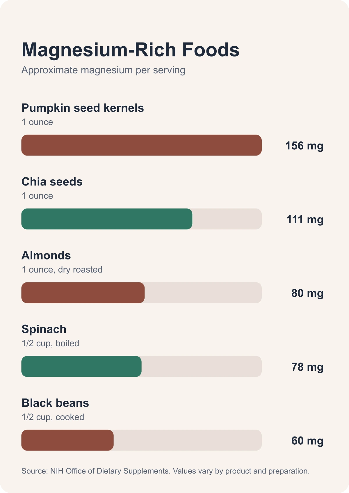 Chart comparing magnesium in pumpkin seeds, chia seeds, almonds, spinach, and black beans