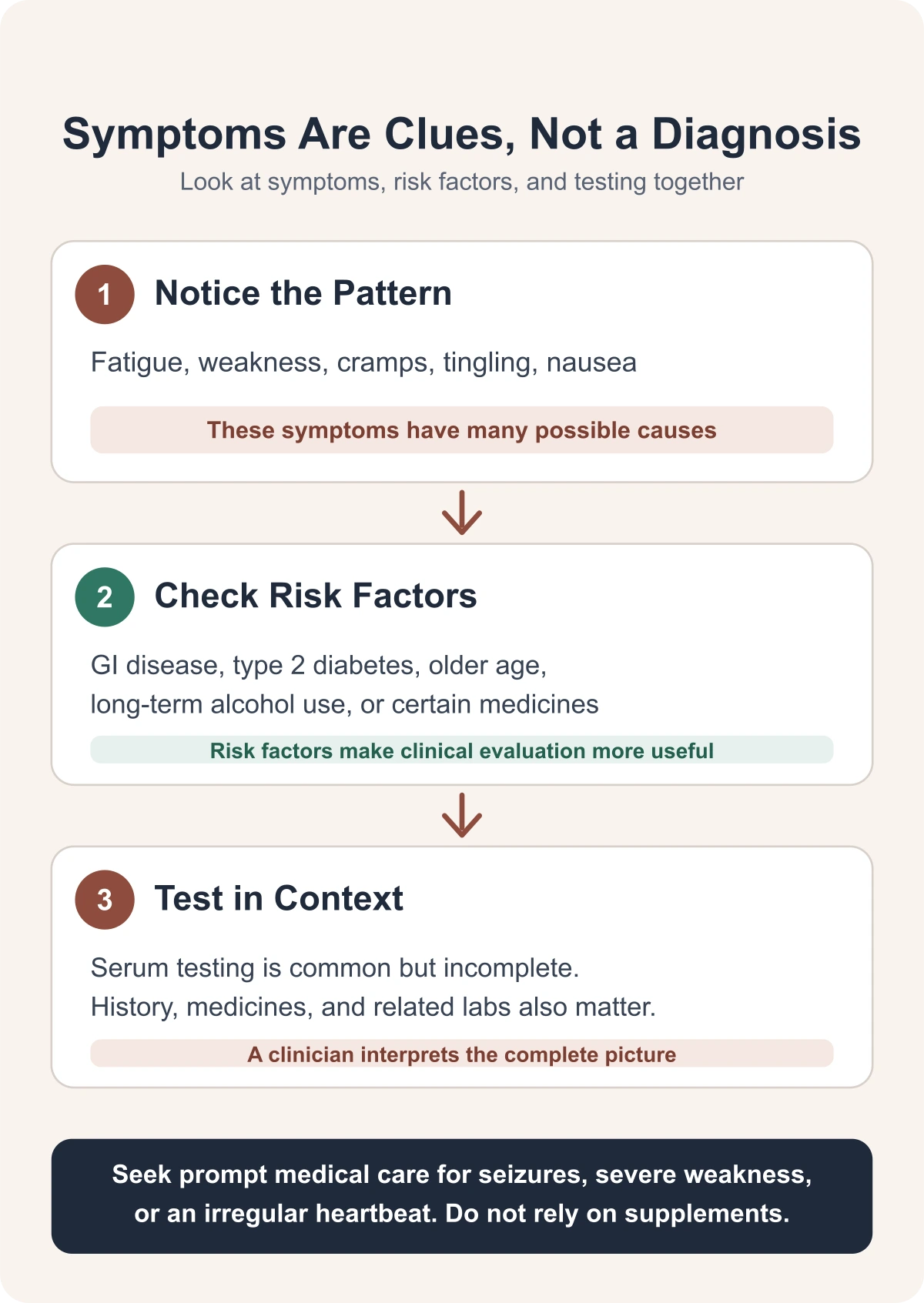 Decision guide showing that magnesium symptoms, risk factors, and clinical testing must be considered together