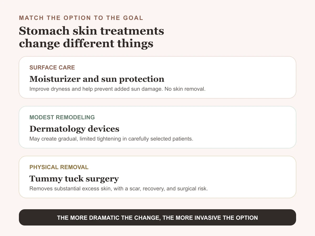 Comparison of surface care, dermatology devices, and tummy tuck surgery for loose stomach skin