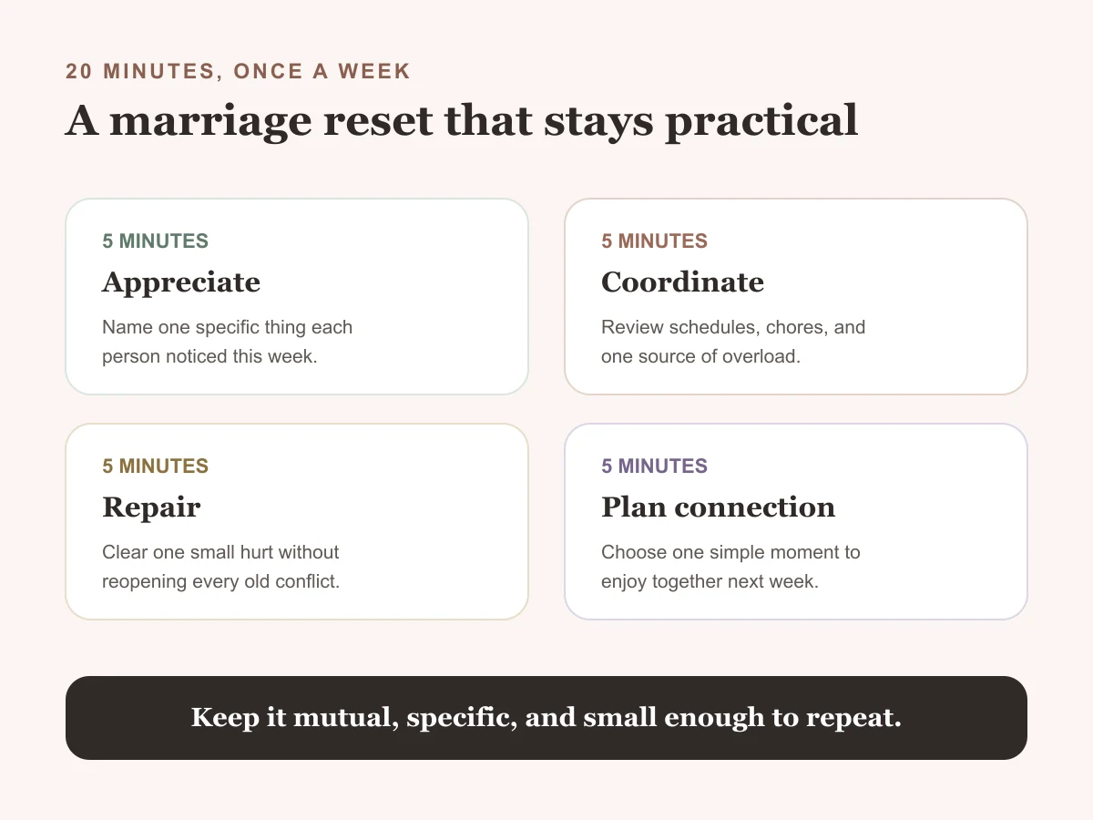 Five-part weekly marriage reset covering appreciation, stress, logistics, connection, and repair