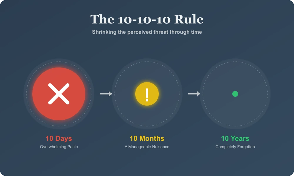 The 10-10-10 Rule Graphic