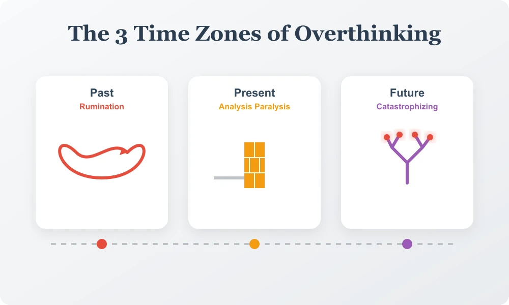 The 3 Time Zones of Overthinking: Rumination, Paralysis, Catastrophizing