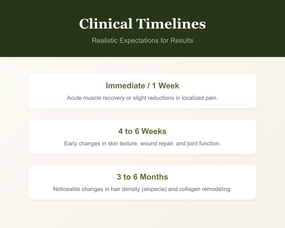 Chart detailing realistic clinical timelines for red light therapy results