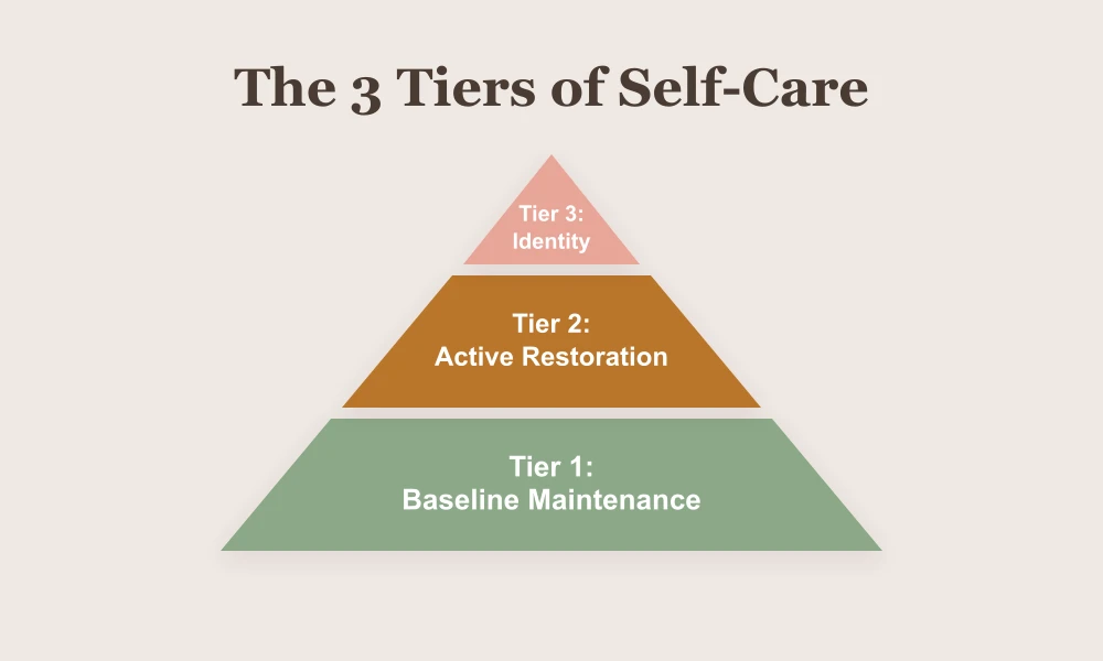 Graphic showing the 3 Tiers of Self-Care