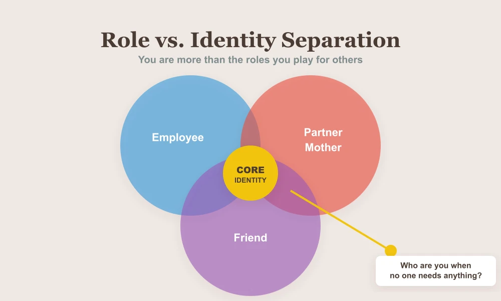 Separating Roles from Identity Venn Diagram