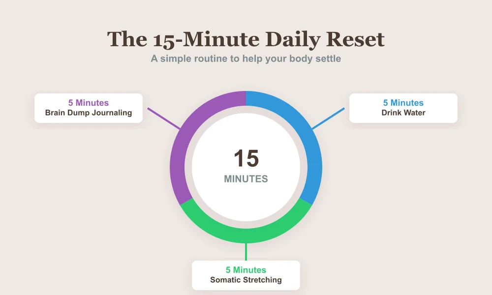 The 15-Minute Daily Reset Graphic