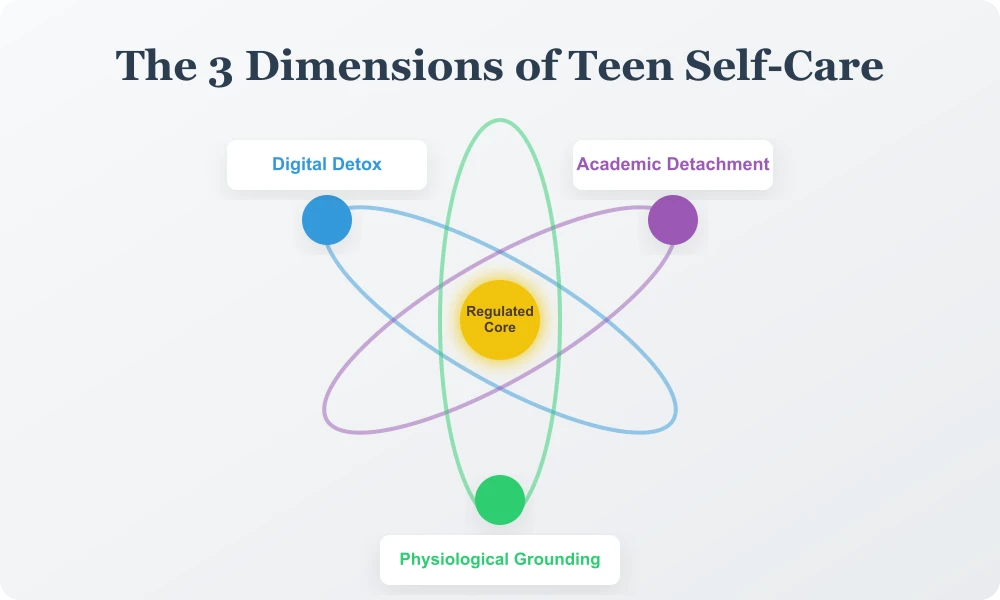 The 3 Dimensions of Teen Self-Care Infographic