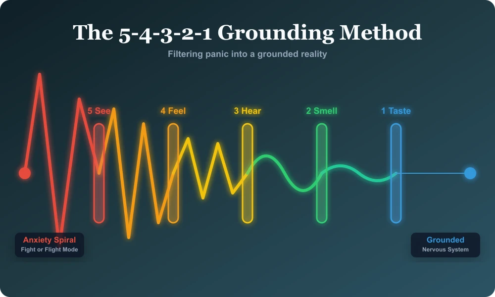 The 5-4-3-2-1 Grounding Technique Graphic